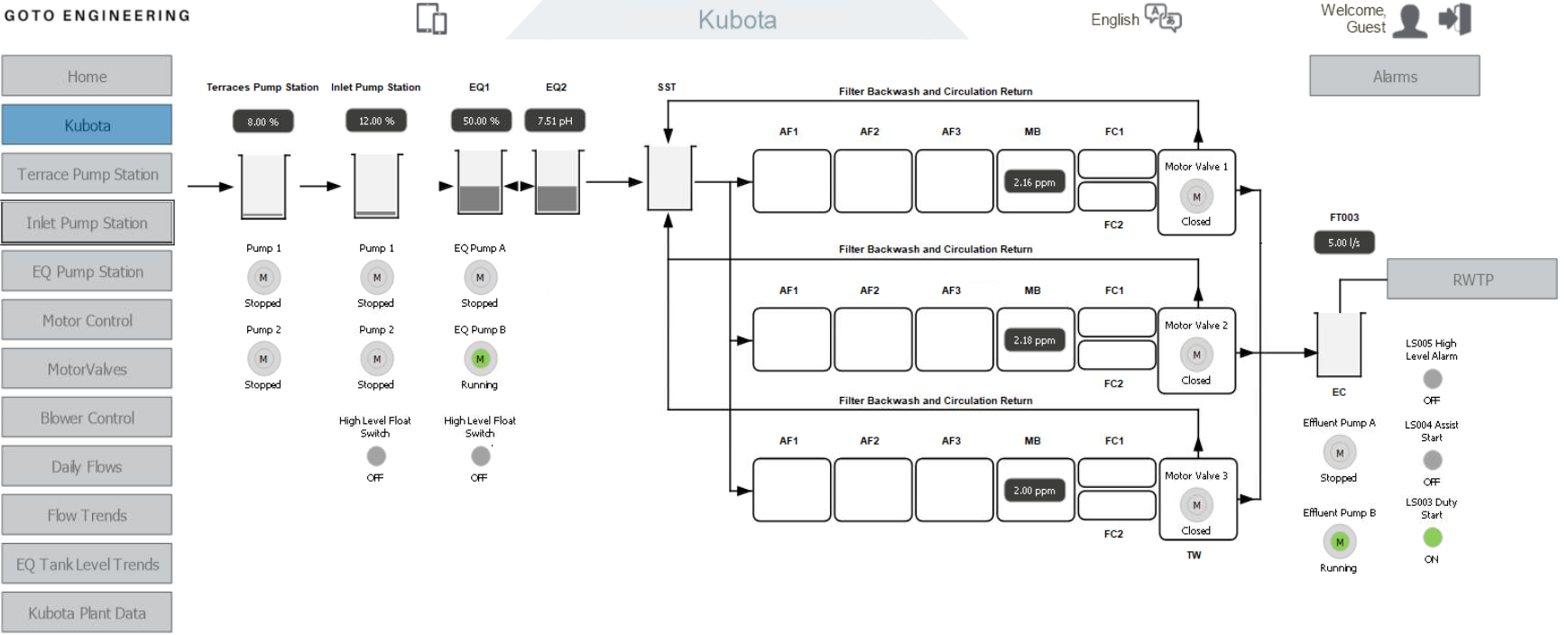 Kubota HMI screen — pump stations, EQ tanks, filter banks and motor valves to RWTP