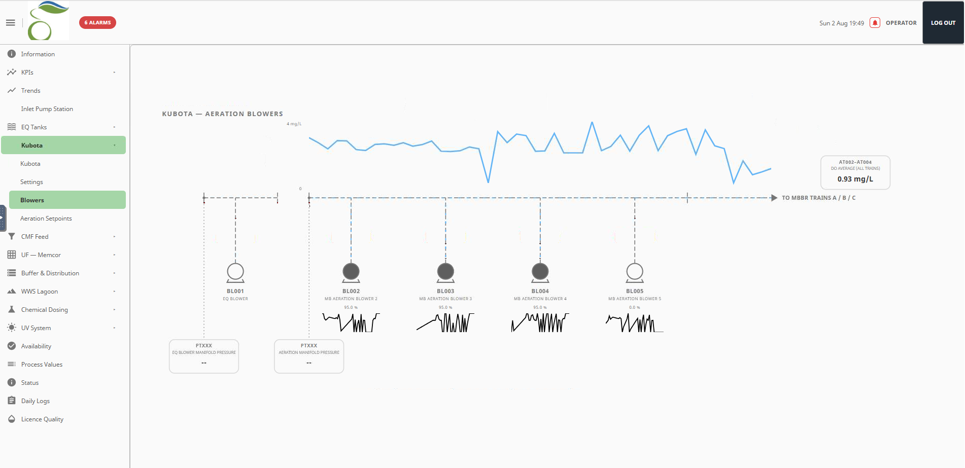 Currumbin Eco Village SCADA — pump and tank control screen