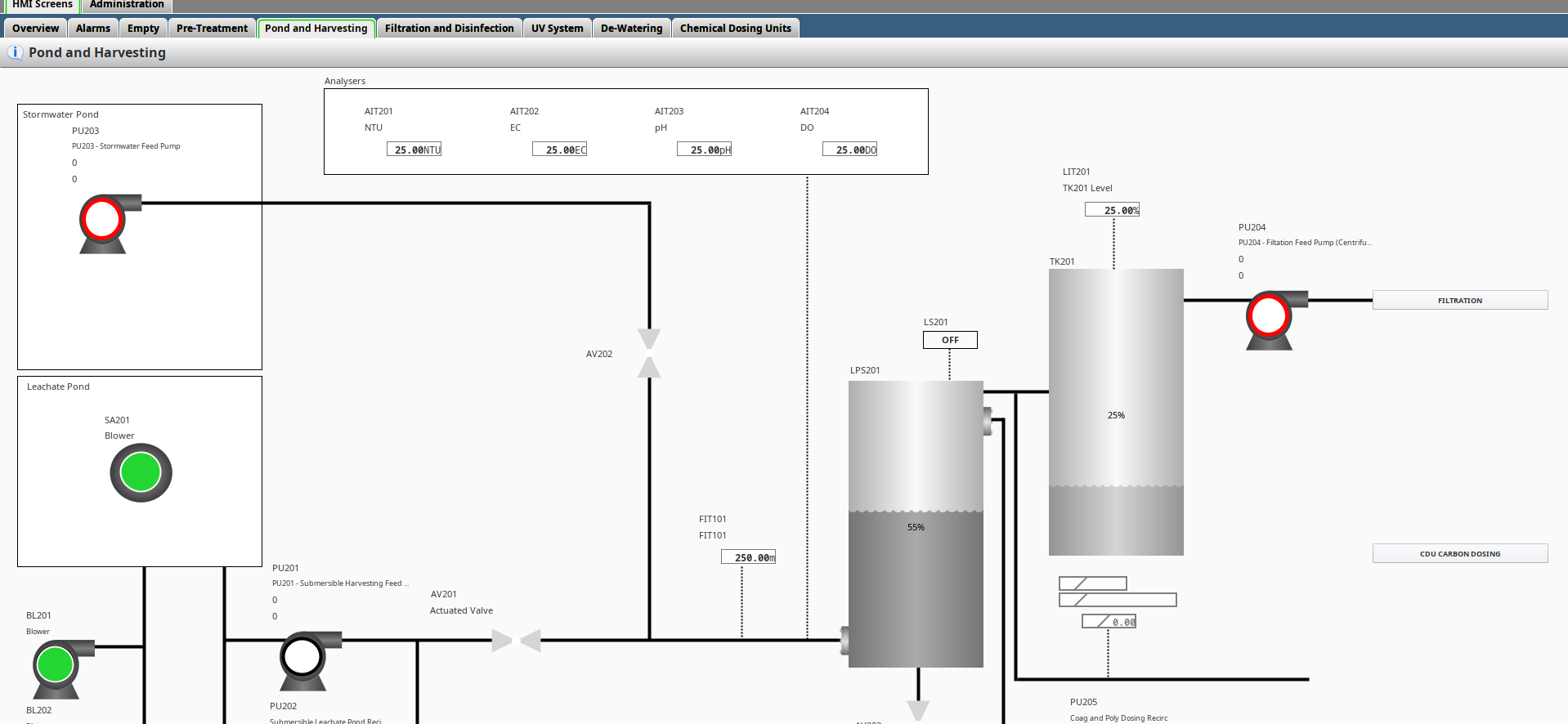 Pond and Harvesting HMI screen — stormwater pond, leachate pond, analysers and harvesting tanks